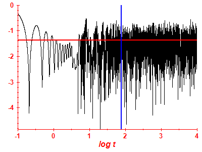 Survival probability log